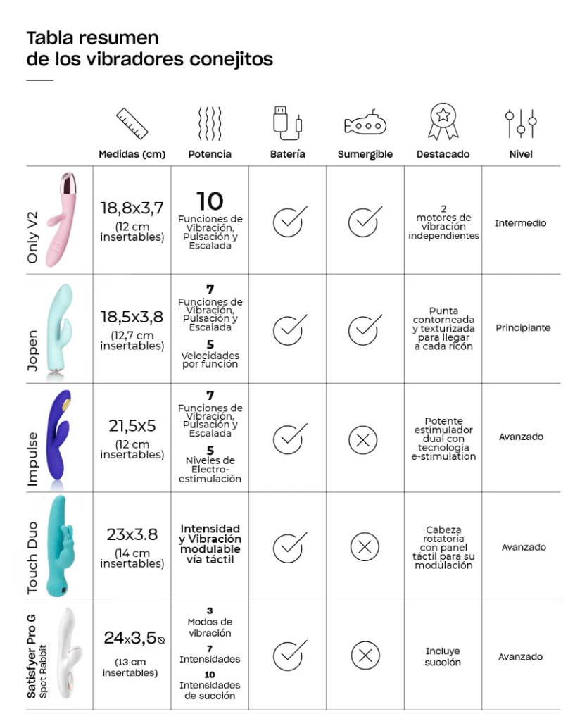 Tabla comparativa de Vibradores Rabbit Gvibes.pe